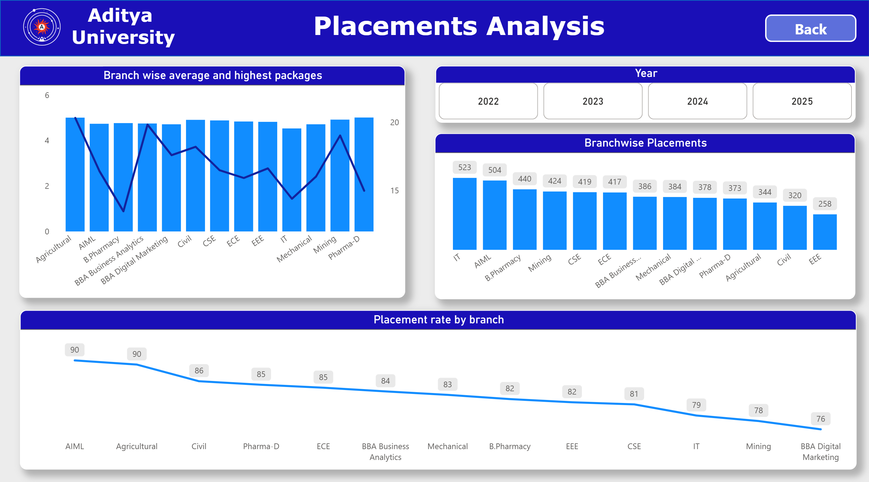 Aditya Dashboard Industry Tie-Ups View